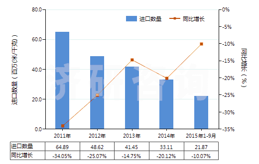 2011-2015年9月中國染色的其他純合纖長絲布(純合纖布指按重量計(jì)其他合成纖維長絲含量≥85%)(HS54077200)進(jìn)口量及增速統(tǒng)計(jì)
